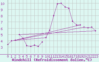 Courbe du refroidissement olien pour Porquerolles (83)