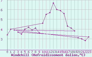 Courbe du refroidissement olien pour Ouessant (29)