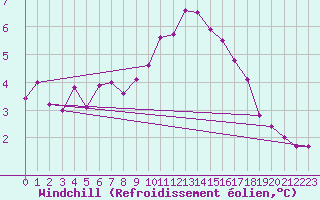 Courbe du refroidissement olien pour Saint Veit Im Pongau