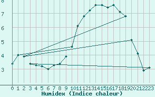 Courbe de l'humidex pour Montlimar (26)