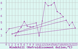 Courbe du refroidissement olien pour Faaroesund-Ar
