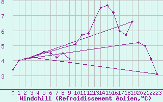 Courbe du refroidissement olien pour Mcon (71)