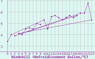 Courbe du refroidissement olien pour Aberdaron
