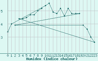 Courbe de l'humidex pour Aurillac (15)