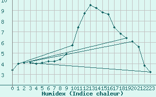 Courbe de l'humidex pour Mayrhofen