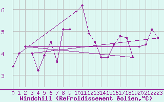 Courbe du refroidissement olien pour Paris Saint-Germain-des-Prs (75)