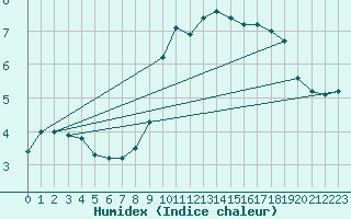 Courbe de l'humidex pour Ulm-Mhringen