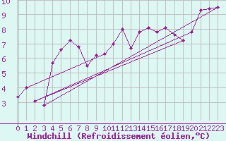 Courbe du refroidissement olien pour Le Touquet (62)