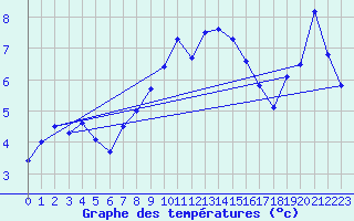 Courbe de tempratures pour Usti Nad Orlici