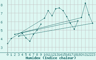Courbe de l'humidex pour Usti Nad Orlici