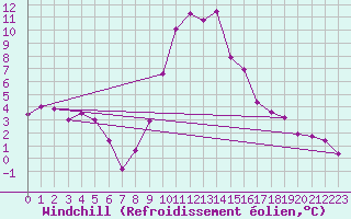 Courbe du refroidissement olien pour Scuol