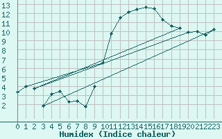 Courbe de l'humidex pour Gourdon (46)