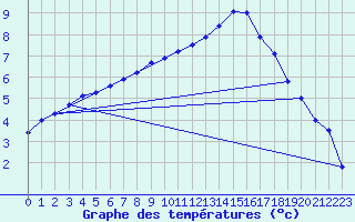 Courbe de tempratures pour Gourdon (46)