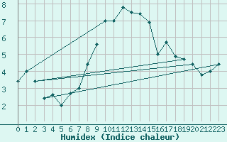Courbe de l'humidex pour Shawbury