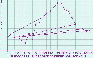 Courbe du refroidissement olien pour Fredrika