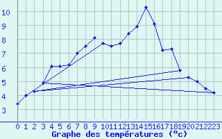 Courbe de tempratures pour Ambrieu (01)