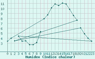 Courbe de l'humidex pour Blcourt (52)