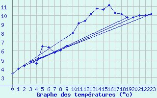 Courbe de tempratures pour Le Claux (15)