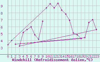 Courbe du refroidissement olien pour Paganella
