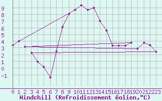 Courbe du refroidissement olien pour Jauerling