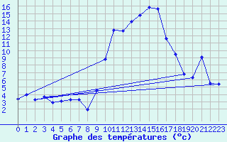Courbe de tempratures pour Hohrod (68)
