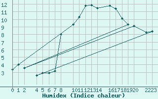 Courbe de l'humidex pour Panticosa, Petrosos