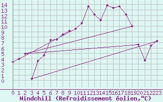 Courbe du refroidissement olien pour Saint-Czaire-sur-Siagne (06)