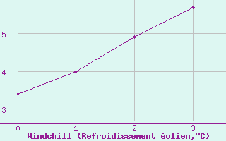 Courbe du refroidissement olien pour Karasjok