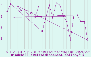 Courbe du refroidissement olien pour Sotillo de la Adrada