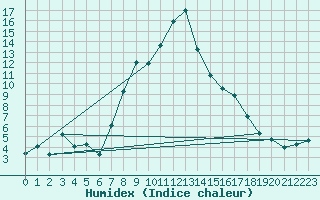 Courbe de l'humidex pour Weidenbach-Weihersch