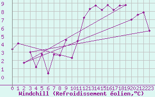 Courbe du refroidissement olien pour Lons-le-Saunier (39)