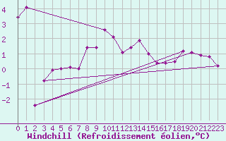 Courbe du refroidissement olien pour Resko