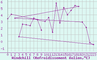 Courbe du refroidissement olien pour Mhling