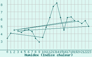 Courbe de l'humidex pour Trelly (50)