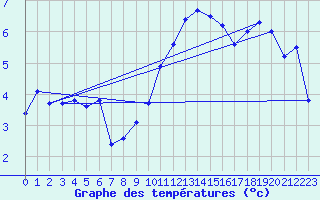 Courbe de tempratures pour Cardinham