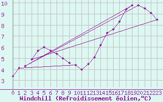 Courbe du refroidissement olien pour Ile de Brhat (22)