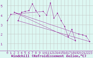 Courbe du refroidissement olien pour Reims-Prunay (51)