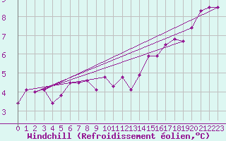 Courbe du refroidissement olien pour Saint-Brieuc (22)