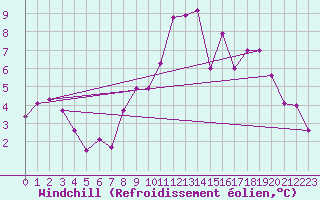 Courbe du refroidissement olien pour Seichamps (54)