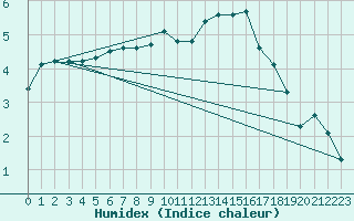 Courbe de l'humidex pour Fameck (57)