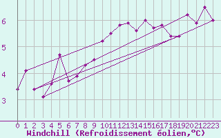 Courbe du refroidissement olien pour Cevio (Sw)