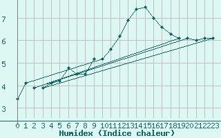Courbe de l'humidex pour Yeovilton