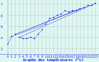 Courbe de tempratures pour Voorschoten