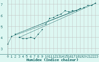 Courbe de l'humidex pour Voorschoten