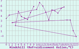 Courbe du refroidissement olien pour Grimsel Hospiz