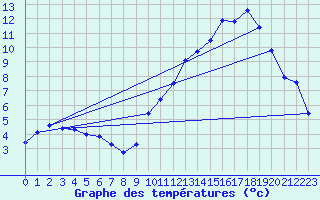 Courbe de tempratures pour Lussat (23)