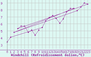 Courbe du refroidissement olien pour Manston (UK)