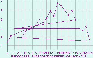 Courbe du refroidissement olien pour Pontoise - Cormeilles (95)