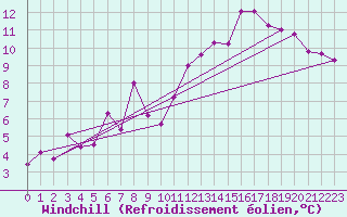 Courbe du refroidissement olien pour Charleroi (Be)