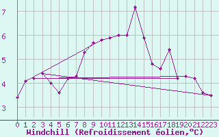 Courbe du refroidissement olien pour Fichtelberg